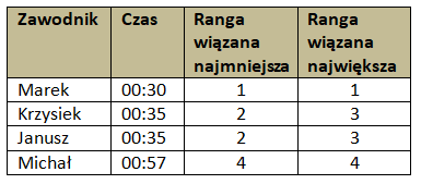 Tabela 3. Najmniejsza i największa ranga wiązana