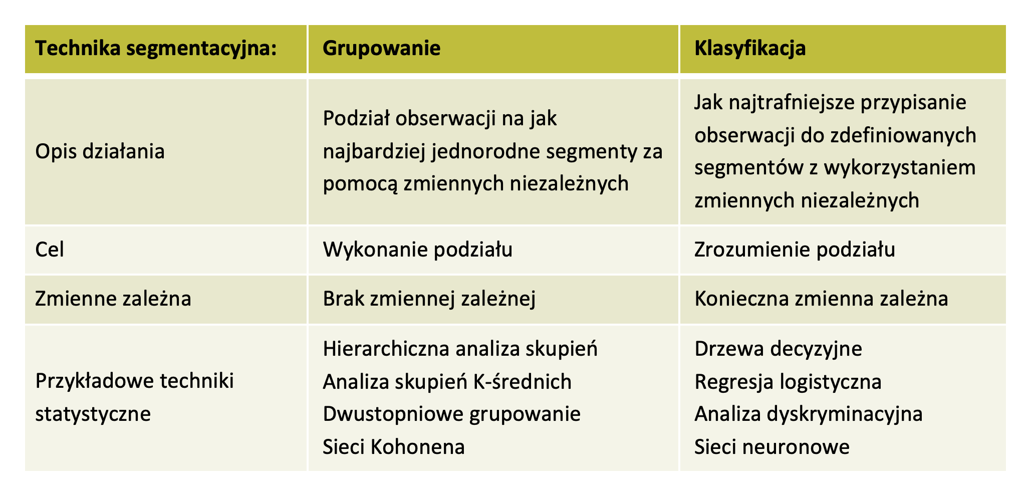 Podział technik segmentacyjnych