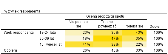 Tabela 2. Zależność pomiędzy wiekiem a oceną spotu