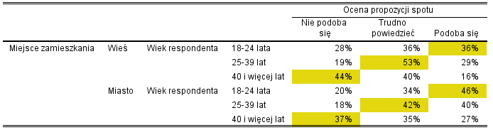 Tabela 4. Wpływ miejsca zamieszkania na relację pomiędzy wiekiem a oceną kreacji reklamowej