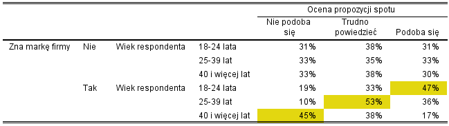 Tabela 5. Wpływ znajomości marki na relację pomiędzy wiekiem a oceną kreacji reklamowej