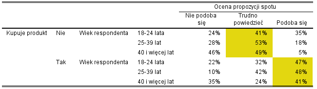 Tabela 6. Wpływ kupowania produktu na relację pomiędzy wiekiem a oceną kreacji reklamowej