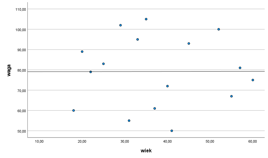 Rysunek 3. Brak korelacji między wiekem a wagą u badanych osób dorosłych.