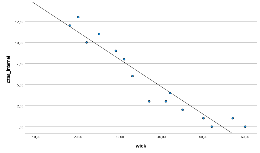Rysunek 2. Korelacja ujemna między wiekiem osób badanych a czasem spędzanym dziennie w Internecie.
