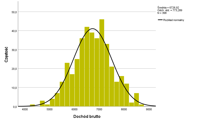 przykładowy histogram