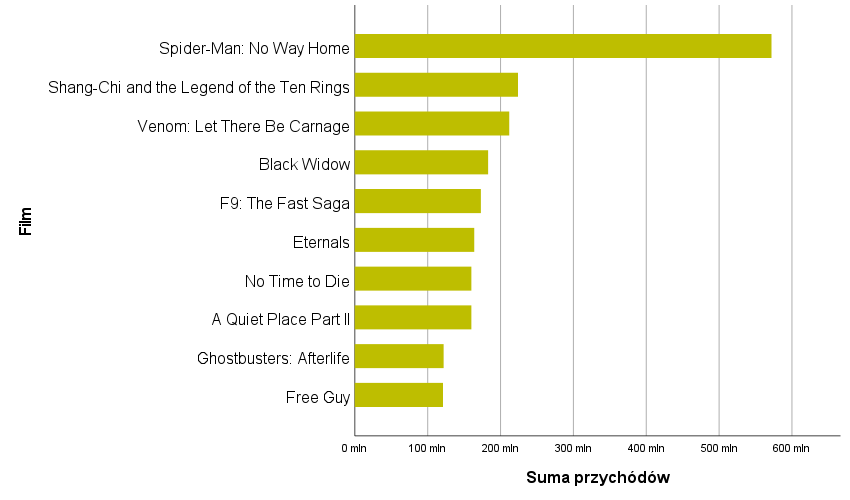 Wykres 2. Top 10 filmów o największych przychodach w USA w 2021 r. (wartości w $) 