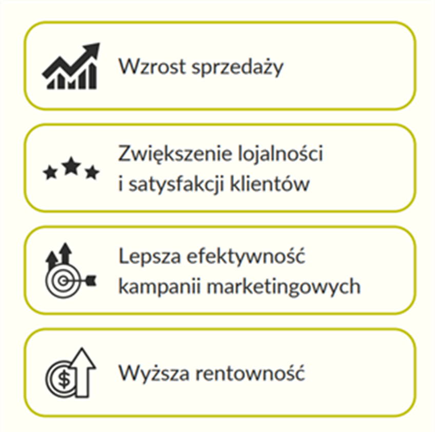 Obraz z widocznymi czterema boksami, w kt&oacute;rych napisane jest: wzrost sprzedaży, zwiększenie lojalności i satysfakcji klient&oacute;w, lepsza efektywność kampanii marketingowych, wyższa rentowność. 