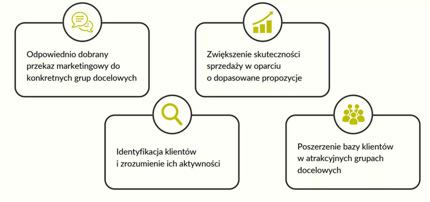 Obraz z czterema boksami, w kt&oacute;rych jest napisane: Odpowiednio dobrany przekaz marketingowy do konkretnych grup docelowych. Zwiększenie skuteczności sprzedaży w oparciu o dopasowane propozycje. Identyfikacja klient&oacute;w i zrozumienie ich aktywności. Poszerzenie bazy klient&oacute;w w atrakcyjnych grupach docelowych.